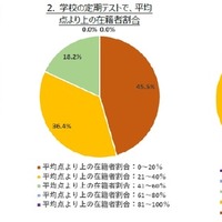 学力実態を各施設に尋ねた結果