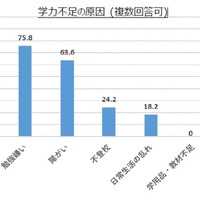 学力不足の原因