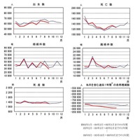 人口動態統計速報