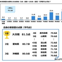 自身の家族愛の点数を100点満点（0点：最低～100点：最高）で評価すると何点？