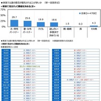 家庭内で何かを決めるとき、誰の意見が優先されることが多いか