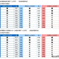 自身が理想とする家族のイメージを表す漢字