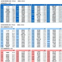 自身の家族愛の点数