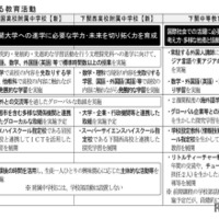 各校の特色ある教育活動