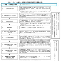 インターネット出願による志願者の志願または希望の変更の流れ