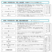 インターネット出願による志願者の志願または希望の変更の流れ