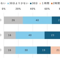 【小中学生】インターネットを利用して学習する時間