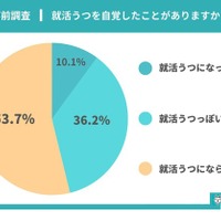 就活うつを自覚したことがあるか