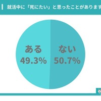 就活中に死にたいと思ったことがあるか