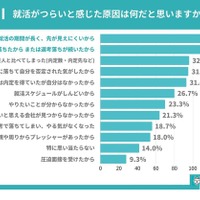 就活がつらいと感じた原因