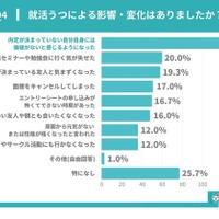 就活うつによる影響・変化