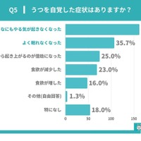 就活うつの自覚症状