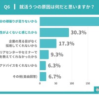 就活うつの原因は何だと思うか