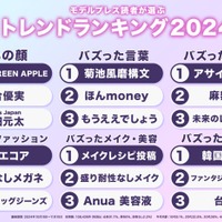 2024年トレンドランキング（C）モデルプレス