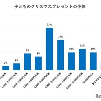 子供のクリスマスプレゼントの予算