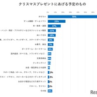 クリスマスプレゼントにあげる予定のもの