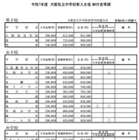 令和7年度  大阪私立中学校新入生徒 納付金等調