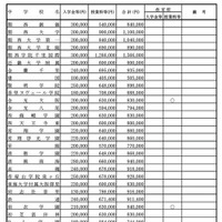 令和7年度  大阪私立中学校新入生徒 納付金等調