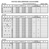 令和7年度  大阪私立高校新入生徒 納付金等調