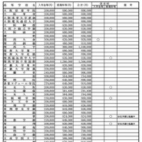 令和7年度  大阪私立高校新入生徒 納付金等調