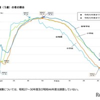 むし歯（う歯）の割合