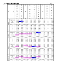 おもな疾病・異常等の推移