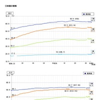 体重の推移