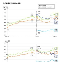 肥満傾向児の割合の推移