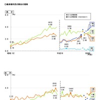 痩身傾向児の割合の推移