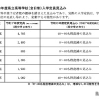 令和8年度 岐阜県立高等学校（全日制）入学定員見込み