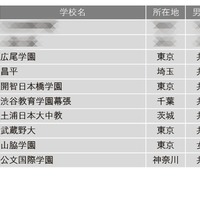 学習塾が勧める「グローバル教育に力を入れている中高一貫校」ランキング トップ10