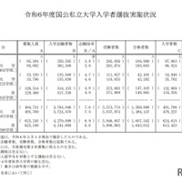 令和6年度国公私立大学入学者選抜実施状況：総括表