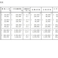 令和6年度国公私立大学入学者選抜実施状況：一般選抜