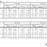 令和6年度国公私立大学入学者選抜実施状況：学校推薦型選抜と総合型選抜