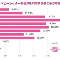 ベビーシッター割引券利用を利用する子の年齢