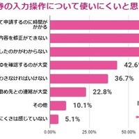 入力操作で不便に感じる点