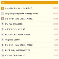 【音楽部門】みんなが今年よく耳にした曲は？