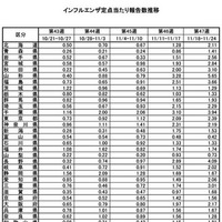 インフルエンザ定点あたり報告数推移