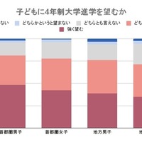 子供に4年制大学進学を望むか