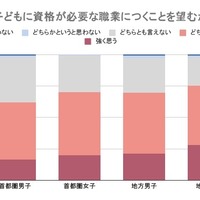 子供に資格が必要な職業についてほしいと思うか