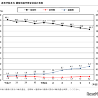 高等学校本科 課程別進学希望状況の推移