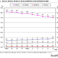 県内公立・県内私立・県外国公立・県外私立別高等学校（全日制）進学希望状況の推移