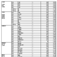 県内公立高等学校進学希望者の高等学校別希望状況