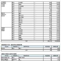 県内公立高等学校進学希望者の高等学校別希望状況