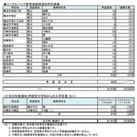 県内公立高等学校進学希望者の高等学校別希望状況