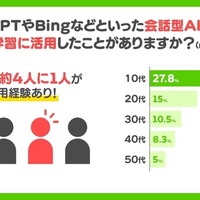 ChatGPTやBingなどの会話型AIツールを語学学習に活用したことがあるか