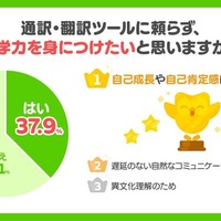 通訳・翻訳ツールに頼らず、自分で語学力を身につけたいと思うか