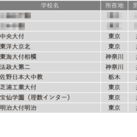 学習塾が勧める中高一貫校ランキング2024「高大接続改革の取り組みを積極的に進めている中高一貫校」