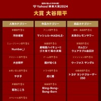 Yahoo!検索大賞2024、大谷翔平が2年連続大賞