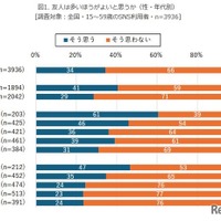 友人とのメールやLINE、電話の頻度（性・年代・友人は多いほうがよいと思うか　別）